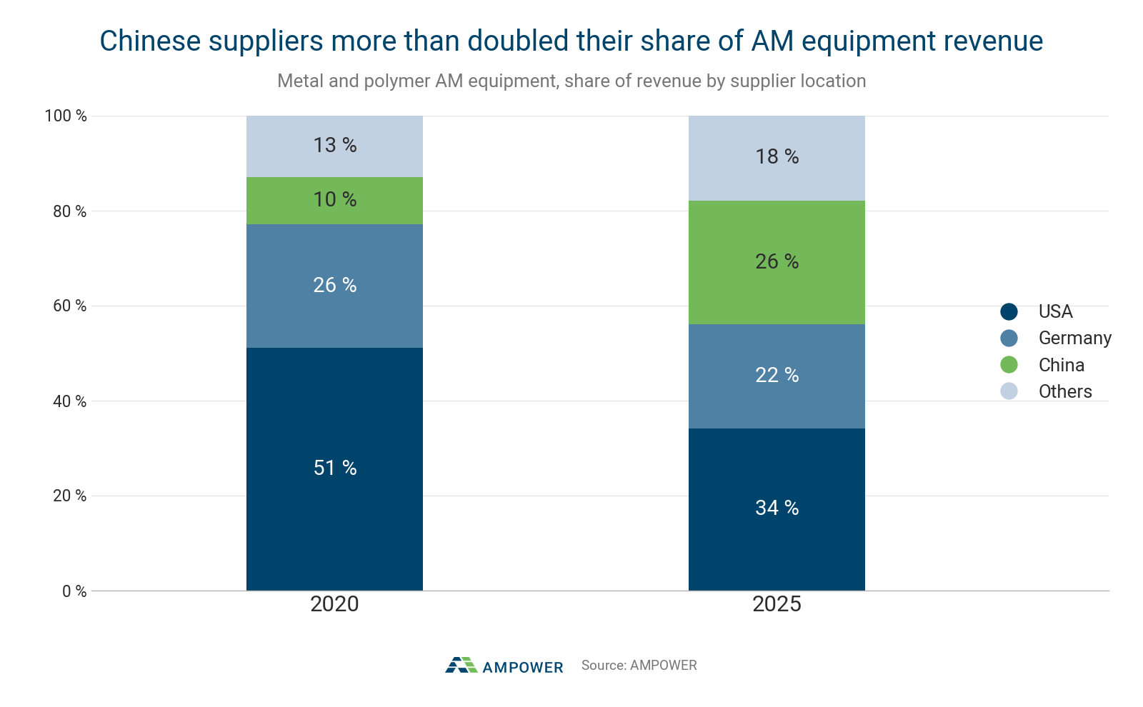 Figure 1: Share of metal and polymer equipment revenue by supplier location, 2020 vs 2025. Image courtesy of AMPOWER.