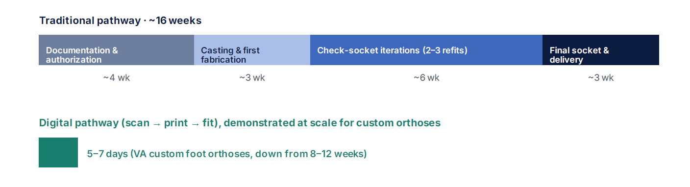 Illustrative comparison of a traditional lower-limb prosthetic socket workflow and a digital scan-to-print pathway for custom orthoses. Image via Hike Medical.