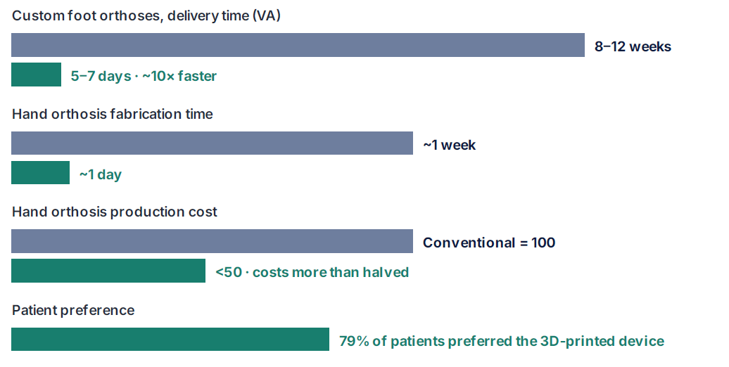 Published comparisons of digital and conventional orthotics and prosthetics workflows, including delivery time, fabrication time, production cost and patient preference. Image via Hike Medical.